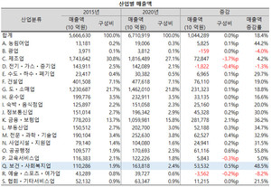 ▲ 같은 기간 보건ㆍ사회복지업의 매출액은 110.3조 원에서 163.8조 원으로 53.5조 원, 48.5%가 늘어났다.
