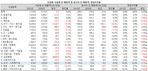 보건사회복지업의 사업체당 매출액은 크게 늘었으나 종사자당 매출액에는 큰 변화가 없었다. 영업이익률은 하락했으나 두 자리수를 유지했다.