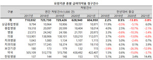 건강보험심사평가원이 최근 발간한 ‘2021년 급여의약품 청구 현황’에 따르면, 지난해(2021년) 급여의약품 청구건수는 총 6억 495만 건으로 2020년 대비 3.8% 줄어 2년 연속 감소했다.