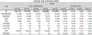 청구건수와 달리 청구액은 꾸준하게 증가하고 있다. 코로나19 원년이었던 2020년 3.6%까지 증가폭이 줄어들었지만, 규모는 20조 85억원으로 20조원을 넘어섰다.