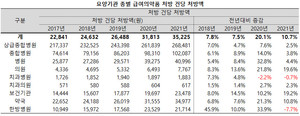 청구건수가 줄어든 가운데 청구액은 늘어나면서 청구건 당 청구액은 대폭 증가했다.