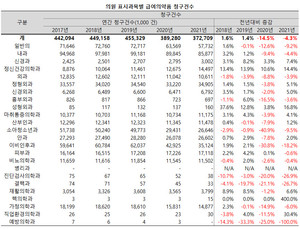 코로나19 대유행 기간, 소아청소년과와 이비인후과의 급여의약품 청구건수가 큰 폭으로 줄어들었다.