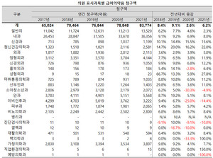 소아청소년과와 이비인후과는 급여의약품 청구건수 뿐 아니라 청구액도 크게 줄어들었다.