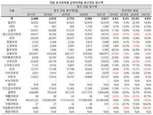 ▲ 소아청소년과와 이비인후과의 급여의약품 청구건수와 청구액이 모두 큰 폭으로 감소했으나, 청구건수가 더 큰 폭으로 줄어든 탓에 청구건당 청구액은 대폭 증가하는 기현상이 나타났다.