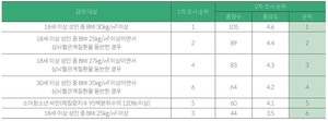 비만 예방의료서비스 급여대상 우선순위에 대한 조사결과.