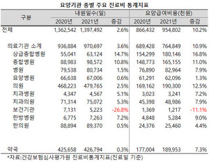 지난해 상급종합병원이 내원일수와 요양급여비 증가폭 모두에서 1위를 기록했고, 종합병원도 두 가지 지표 모두 두 자릿수의 성장률을 기록, 대형병원으로의 쏠림 현상이 두드러졌다.