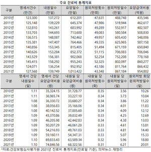 코로나19 팬데믹 2년 동안 장기 처방에 가속도가 붙었다.