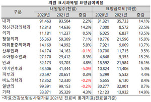 지난해 정신건강의학과 의원의 내원일수 및 요양급여비 증가폭이 다른 과목을 크게 상회한 것으로 나타났다.