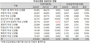지난해 코로나19 대유행으로 인한 내원 기피 현상 속에서도 암으로 인해 입원 진료를 받은 환자는 더욱 늘어났다.