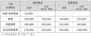 종별ㆍ병실별 통합격리관리료 지급액.
