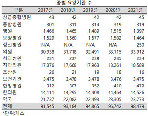 ▲ 한방병원이 가파르게 증가하고 있다.