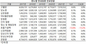 ▲ 고혈압 진료 환자가 연간 700만명을 넘어섰다. 만성신부전증 환자는 연평균 8.0%의 증가율로 가파르게 늘어나고 있다.