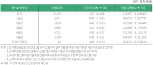 2020년 방문간호급여 월 평균 이용 횟수 및 금액.