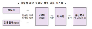 ▲ 식약처는 인슐린 정보 공유시스템을 구축 및 운영할 것이라고 발표했다.