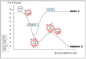 중증 정신질환자 중상의 두 경로.(대한신경정신의학회 정책연구소, 국가 정신건강 정책과제 제안, 2022년 5월)