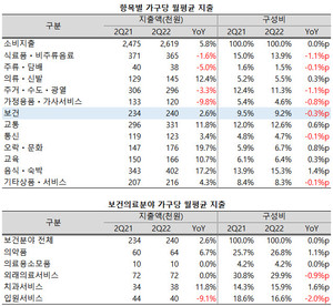 지난 2분기, 가구당 보건의료비 지출액이 소폭 증가한 것으로 나타났다. 다만, 전체 지출액에서 차지하는 비중은 소폭 감소했다.