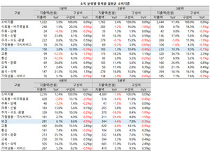 소득구간별로는 전 구간에서 보건의료비의 비중이 줄어들었지만, 여전히 1, 2분위 가구의 부담은 10%를 상회했다.