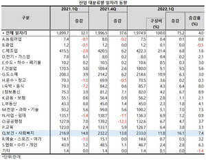 지난 1분기 보건ㆍ사회복지업의 일자리가 전년 동기대비 16.1만개 증가, 산업 대분류 가운데 유일하게 10만개 이상 늘어났다.