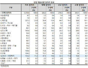지난 1년 사이 보건ㆍ사회복지업에서 16.8만개 일자리가 소멸된 반면, 32.3만개 일자리가 신규 생성됐다.