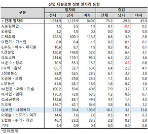▲ 성별로는 보건ㆍ사회복지업 총 233만개 일자리 중 여성이 83%에 달하는 193.6만개, 남성은 17%인 39.4만개로 집계됐다.