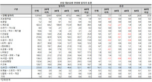 연령별로는 20대 이하가 15.2%, 30대가 16.4%, 40대가 20.0%, 50대가 22.4%, 60대 이상이 26.1%로 연령이 증가할수록 비중이 커졌다.