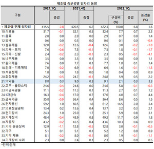 제조업 중분류에서는 의약품 제조업의 일자리가 꾸준하게 증가하는 양상을 보였다.