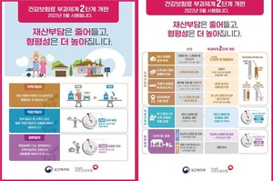 그동안 직장ㆍ지역 가입자간 부험료 부과에 대한 형평성, 부담능력 있는 피부양자 무임승차 논란 등이 제기됐던 건강보험료 부과체계가 지난 1일 2단계 개편으로 재산부담을 줄이고, 형평성을 높이는 방향으로 개편됐다.