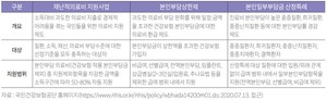 의료비 지원제도 비교.
