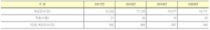입원적정성 심사업무 관련 1인당 처리건수(자료제공: 금융위원회).