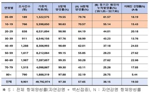 연령별 코로나19 항체양성률.