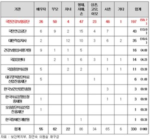 보건복지부 산하 공공기관 임직원 친인척 채용 현황(2019~2022.6)