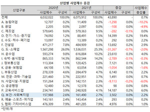 지난해 보건ㆍ사회복지업의 사업체수는 15만 7988개소에서 16만 1490개소로 3502개소, 2.2% 증가해 전산업 증가율을 3배 이상 웃돌았다.