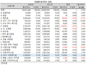 보건ㆍ사회복지업의 종사자수는 224만 9829명에서 236만 4231명으로 11만 4402명, 5.1%가 늘어 전산업 증가율을 7배 이상 웃돌았다.