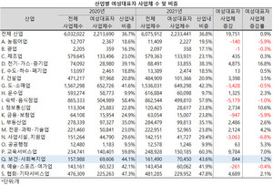 보건ㆍ사회복지업 내 여성대표자 사업체수는 증가했지만, 비중은 줄어들었다.