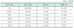 ▲ 구상권 청구 및 징수 현황.