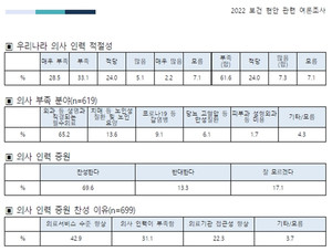 ▲ 김원이 의원이 진행한 여론조사 결과 응답자의 69.6%가 의사 인력 증원에 찬성했다.