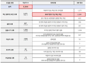 오접종 발생 현황.