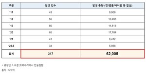연도별 마약류 도난ㆍ분실 건수, 수량 현황.