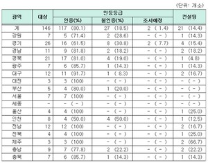 심평원 5등급 평가 요양병원 중 인증원의 광역별 인증 요양병원 현황(출처: 의료기관평가인증원, 건강보험심사평가원)