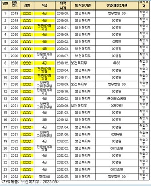 최근 3년간(2019~2022.8.) 보건복지부 퇴직자 재취업 현황.