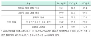장애인 미충족 의료율(출처: 입법조사처, ‘2020년 장애인 실태조사’)