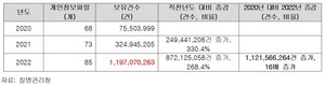 2020~2022년 질병관리청 개인정보파일 현황.