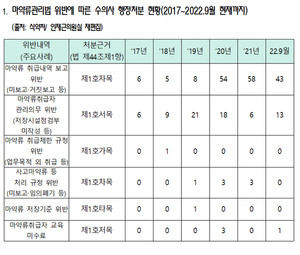 인재근 의원은 수의사의 마약류 취급 관리법 위반 사례가 증가하고 있다고 지적했다.