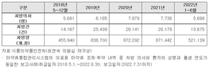 의료용 마약류 처방 의사와 환자의 성명ㆍ출생 연도가 동일한 보고사례.