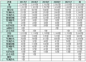 ▲ 2017~2021년까지 장기별, 기증자-이식자 관계별 생존기증 현황(출처 : 보건복지부 회신자료 / 인재근 의원실 재편집)