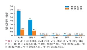 ▲ 자료: 김종희 외(2022), 국내외 코로나바이러스감염증-19 예방접종 피해 국가보상제도 운영현황 비교, 주간건강과질병 2022년,  제15권 제39호(pp. 2653~2665) 