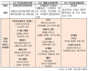 ▲ 시범 인증 서비스 목록.