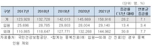 2017~2021년 심부전 질환 진료형태별 진료인원.