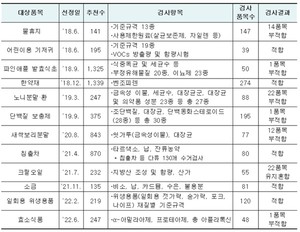 ▲ 추천수와 관계없이 상위에 있어서 검사가 시행된 항목, 일시, 추천수, 항목, 내용.