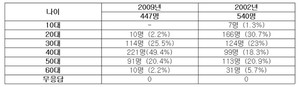 2021년 마약류 사용자 실태조사 결과(연령)